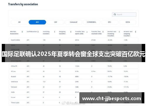 国际足联确认2025年夏季转会窗全球支出突破百亿欧元 国际足联确认2025年夏季转会窗全球支出突破百亿欧元