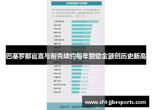 巴塞罗那官宣与耐克续约每年赞助金额创历史新高